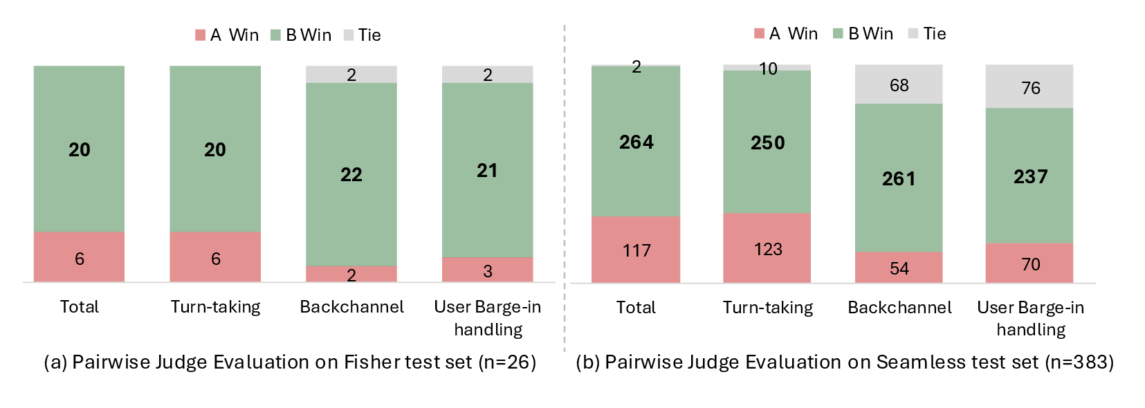Gemini pairwise judge evaluation comparing SFT baseline and DuplexPO