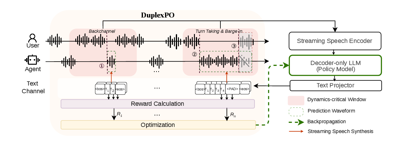 DuplexPO method architecture showing critical windows, reward calculation, and policy optimization