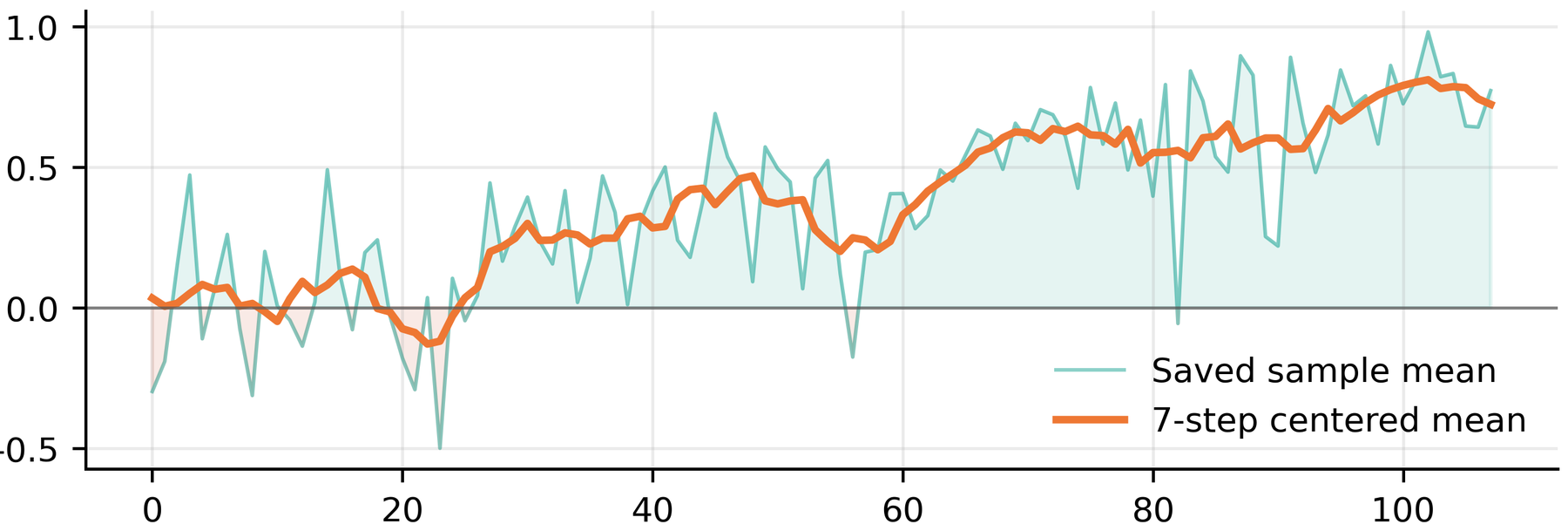 Reward training curve for DuplexPO